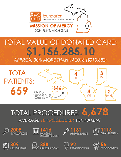 2024 MOM Wrap Up Infographic_400 2024 Mission of Mercy Wrap-up Infographic