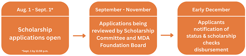 2025 Foundation Scholarship Timeline Graphic_830 MDA Foundation Scholarship Timeline