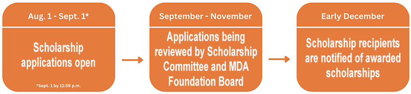 2026 Foundation Scholarship Timeline