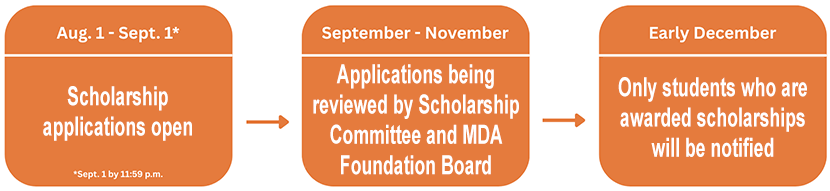 2026 Foundation Scholarship Timeline2 2026 Scholarship Timeline