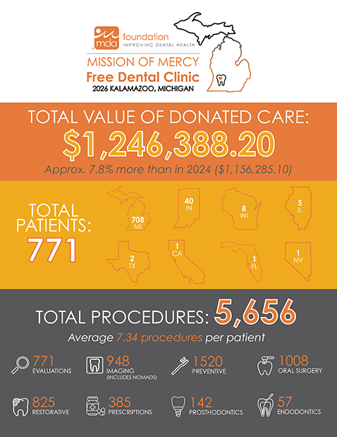 2026 Mission of Mercy Recap Infographic